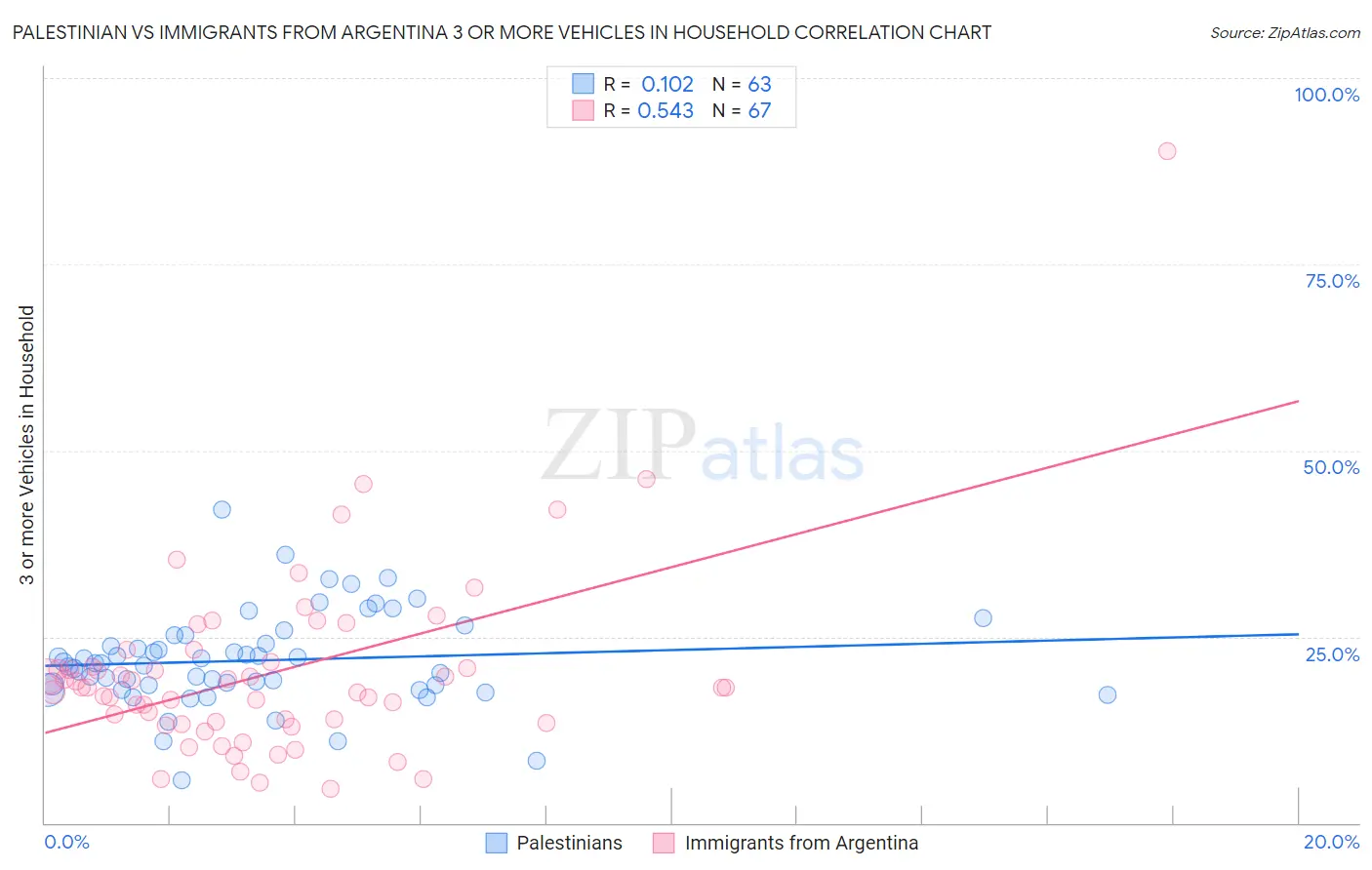 Palestinian vs Immigrants from Argentina 3 or more Vehicles in Household