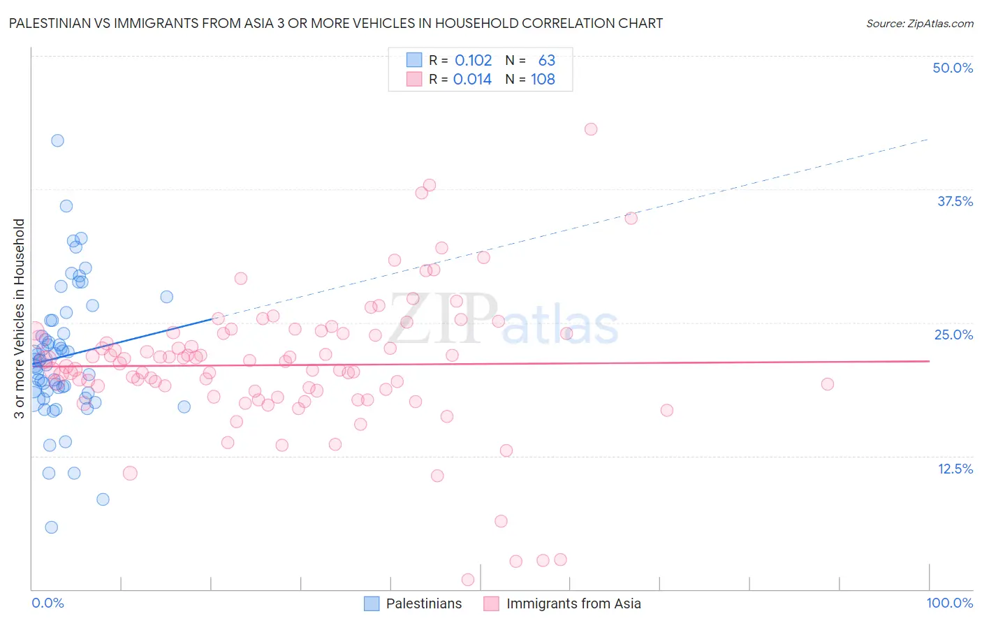 Palestinian vs Immigrants from Asia 3 or more Vehicles in Household