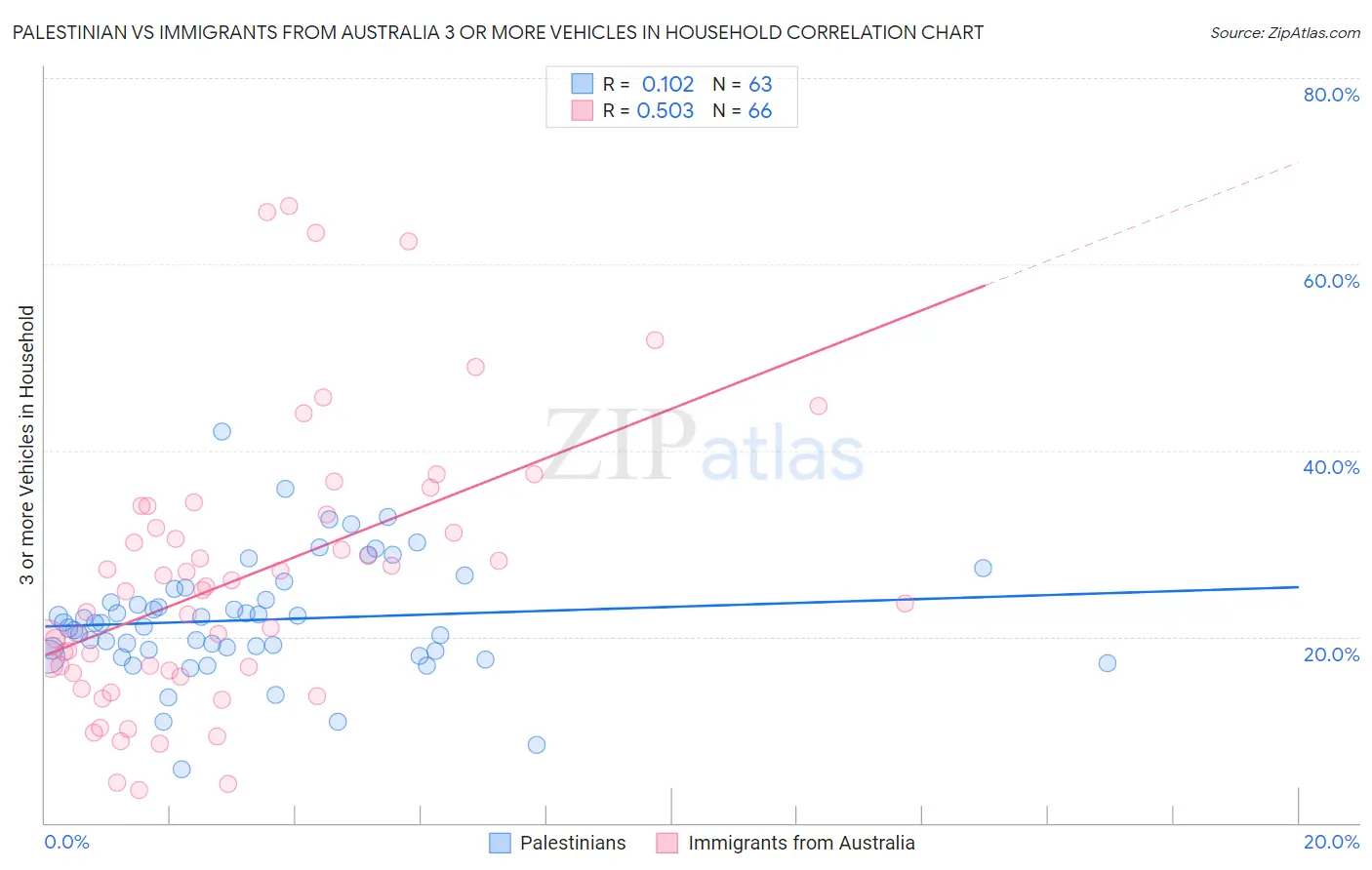Palestinian vs Immigrants from Australia 3 or more Vehicles in Household