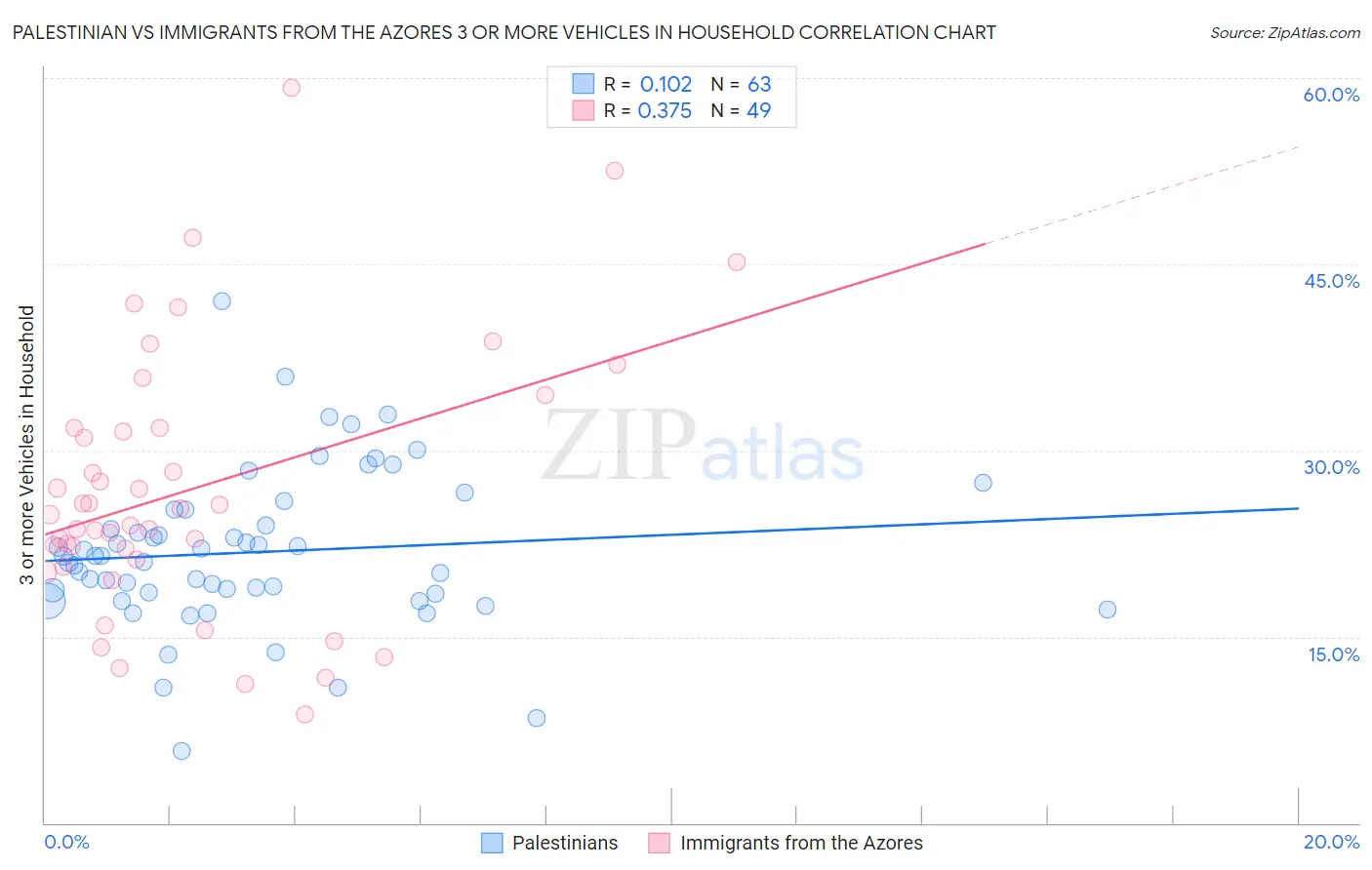 Palestinian vs Immigrants from the Azores 3 or more Vehicles in Household