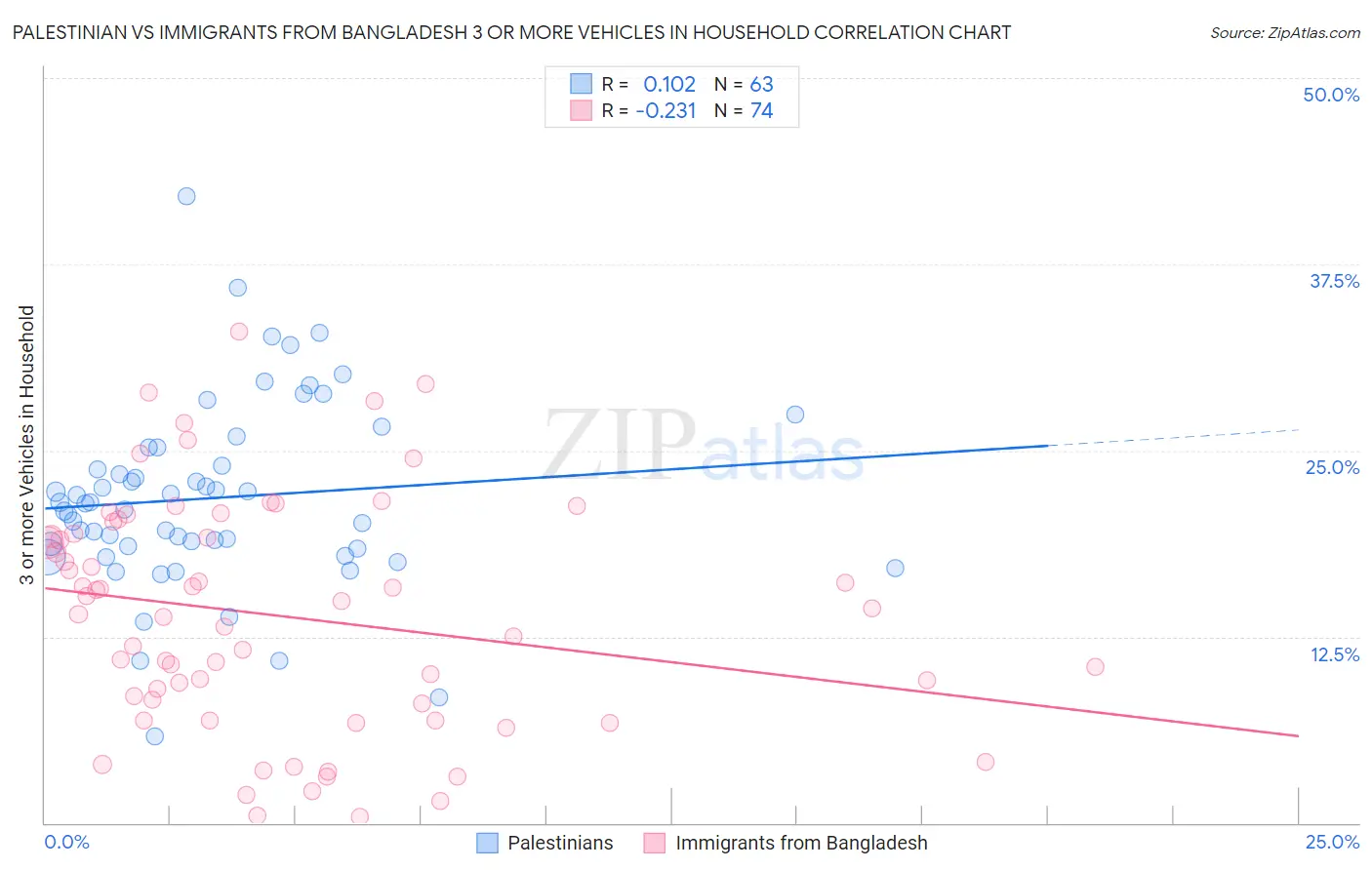 Palestinian vs Immigrants from Bangladesh 3 or more Vehicles in Household