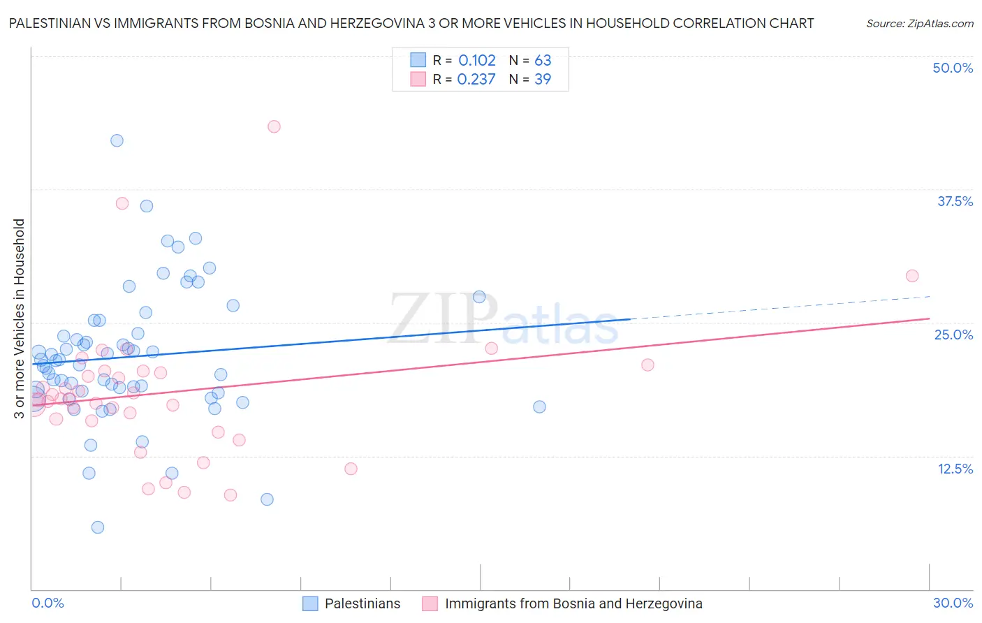 Palestinian vs Immigrants from Bosnia and Herzegovina 3 or more Vehicles in Household