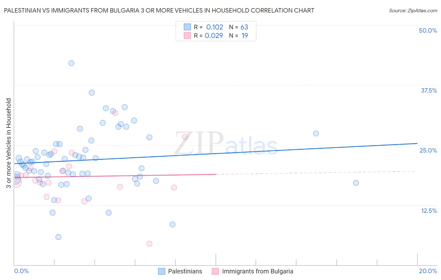 Palestinian vs Immigrants from Bulgaria 3 or more Vehicles in Household