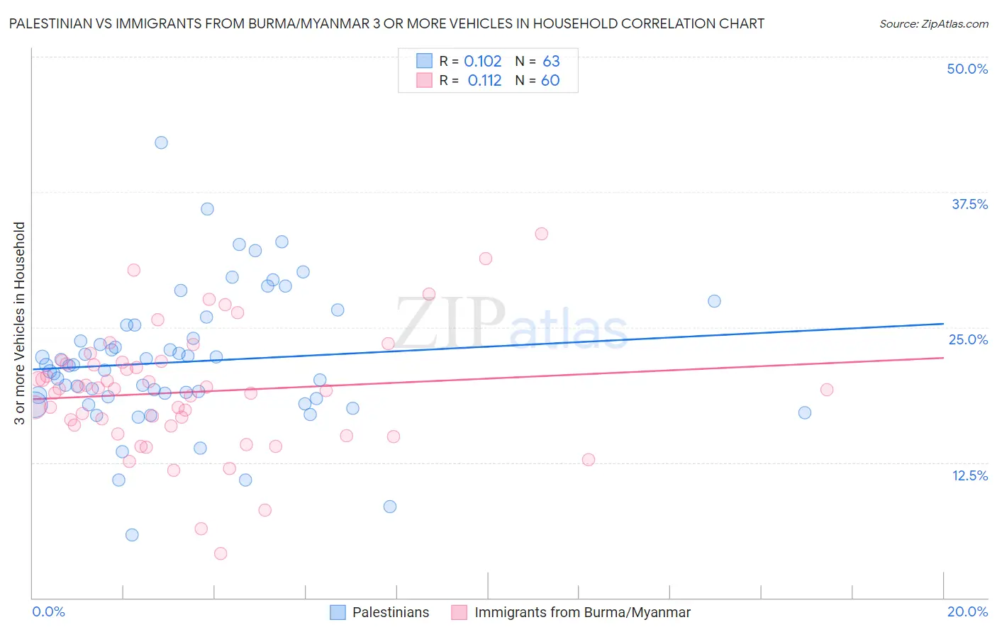Palestinian vs Immigrants from Burma/Myanmar 3 or more Vehicles in Household
