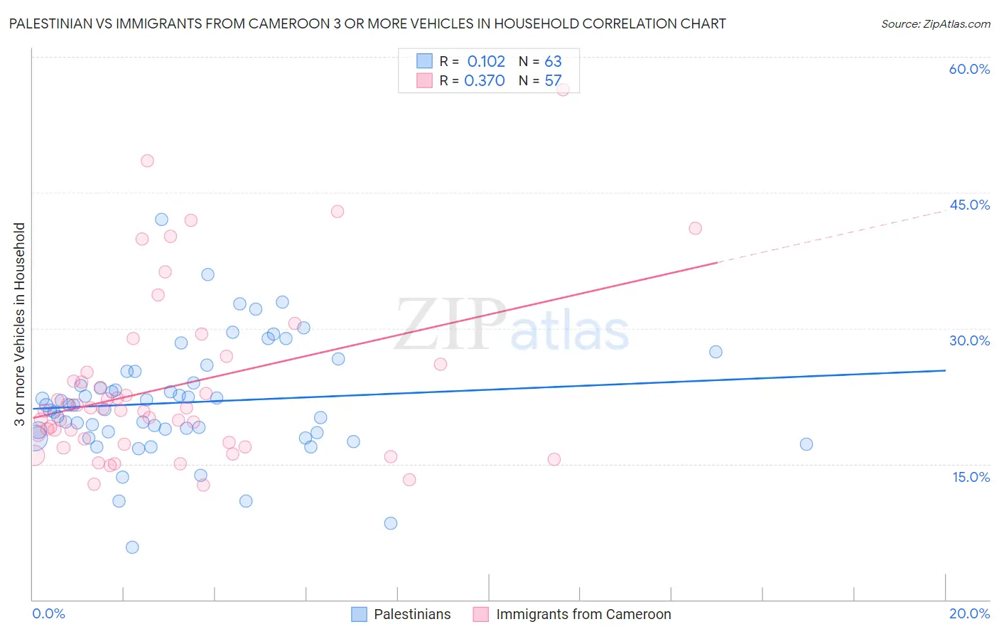 Palestinian vs Immigrants from Cameroon 3 or more Vehicles in Household
