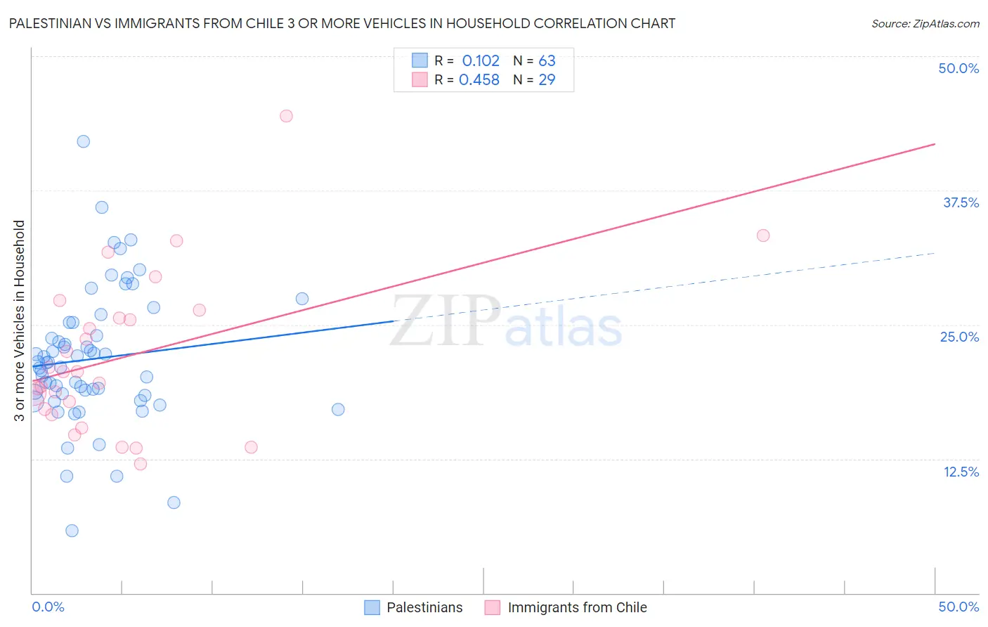 Palestinian vs Immigrants from Chile 3 or more Vehicles in Household