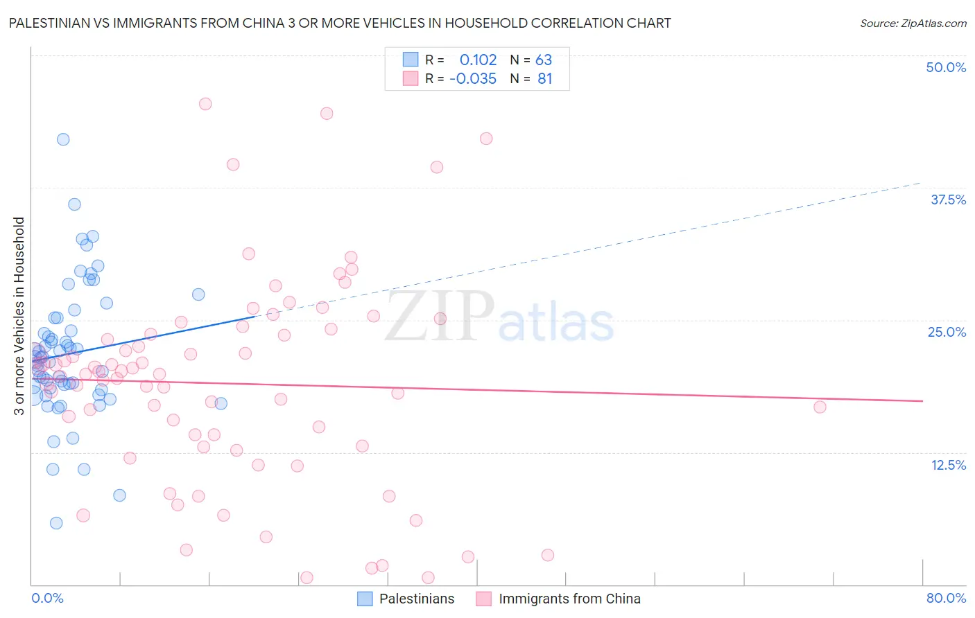 Palestinian vs Immigrants from China 3 or more Vehicles in Household
