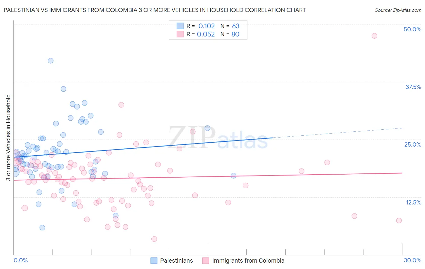 Palestinian vs Immigrants from Colombia 3 or more Vehicles in Household