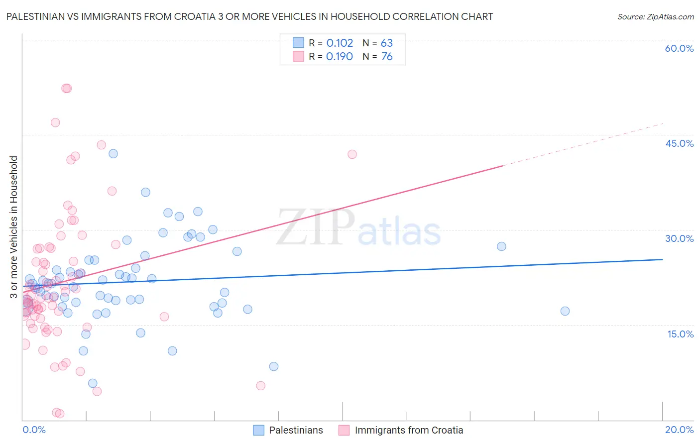 Palestinian vs Immigrants from Croatia 3 or more Vehicles in Household