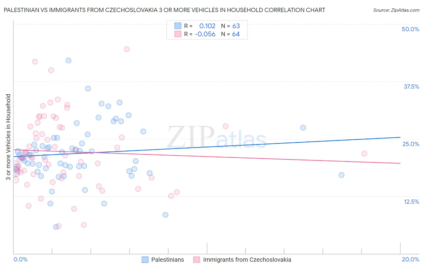 Palestinian vs Immigrants from Czechoslovakia 3 or more Vehicles in Household