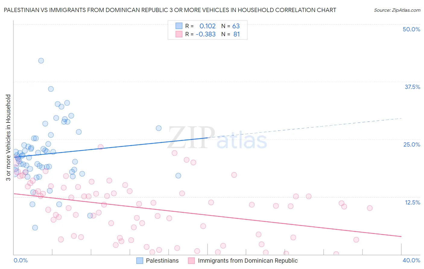 Palestinian vs Immigrants from Dominican Republic 3 or more Vehicles in Household