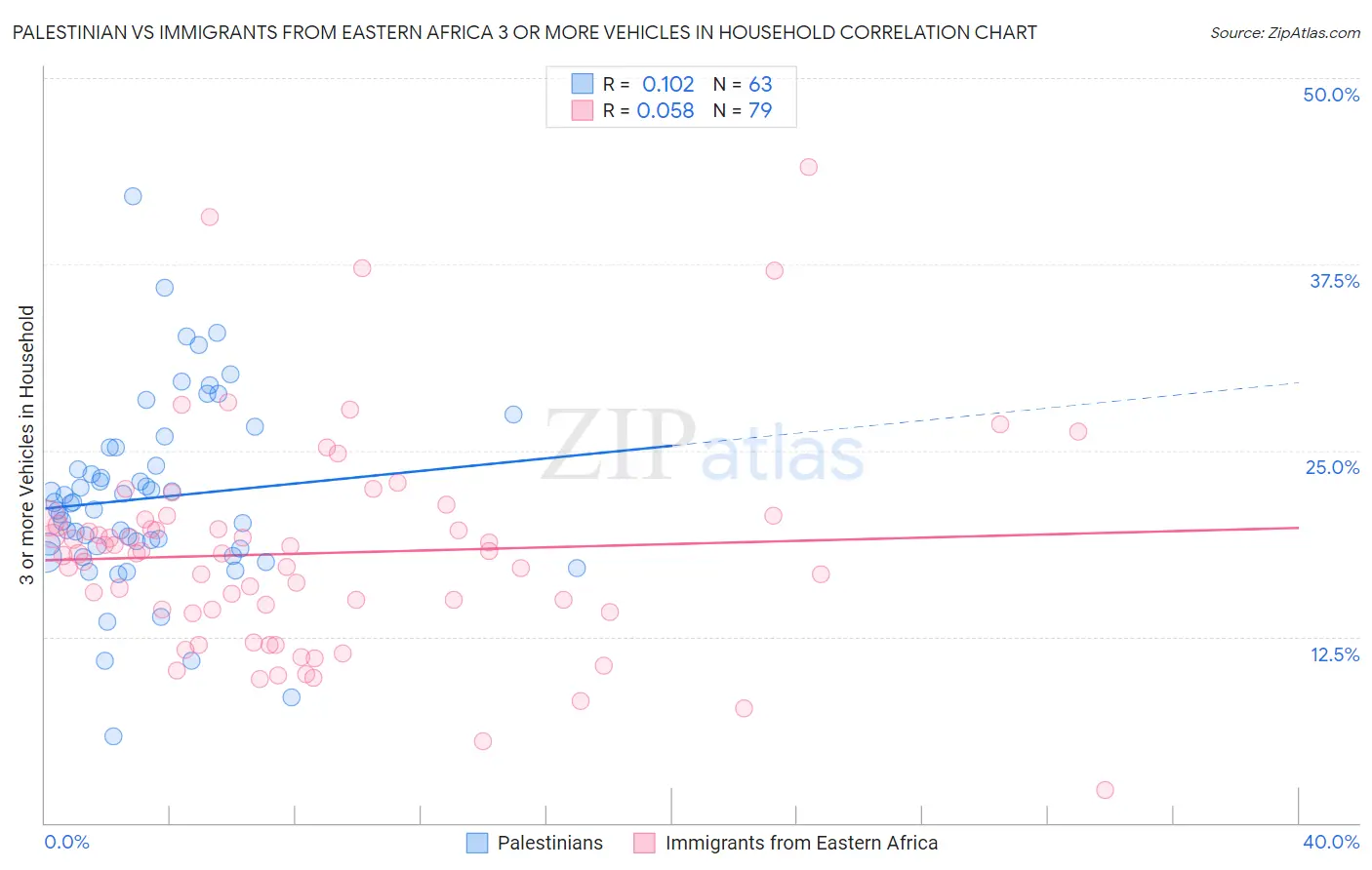 Palestinian vs Immigrants from Eastern Africa 3 or more Vehicles in Household