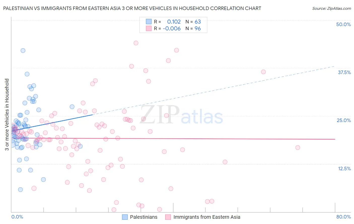 Palestinian vs Immigrants from Eastern Asia 3 or more Vehicles in Household
