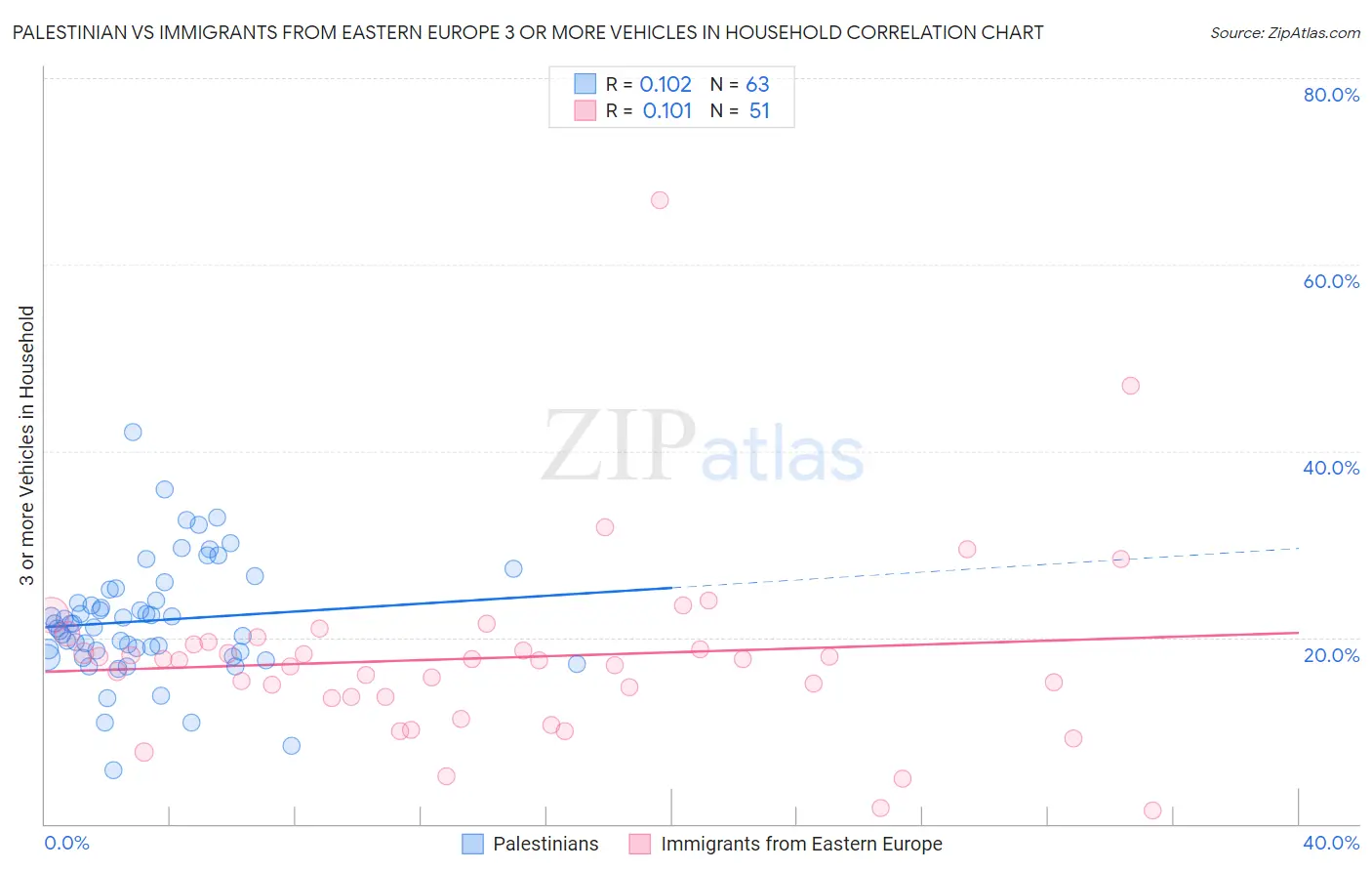 Palestinian vs Immigrants from Eastern Europe 3 or more Vehicles in Household