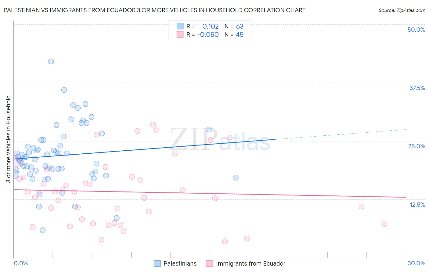 Palestinian vs Immigrants from Ecuador 3 or more Vehicles in Household