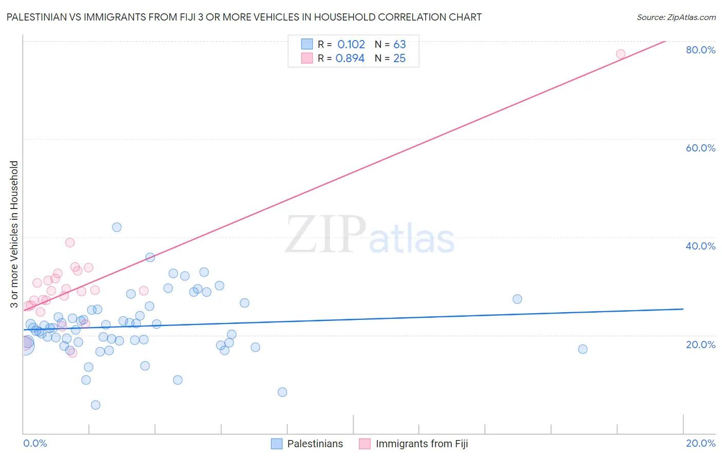 Palestinian vs Immigrants from Fiji 3 or more Vehicles in Household
