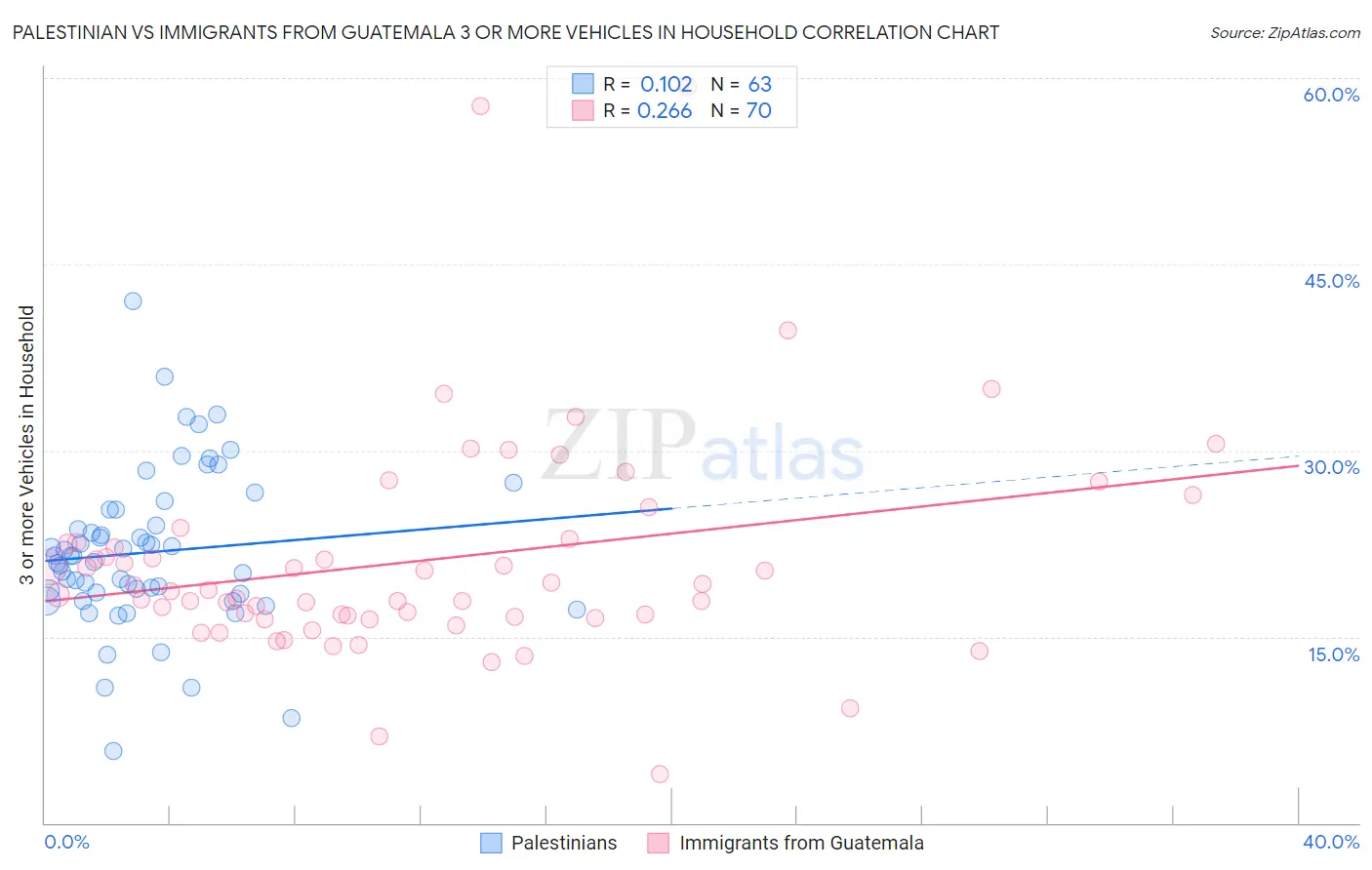 Palestinian vs Immigrants from Guatemala 3 or more Vehicles in Household