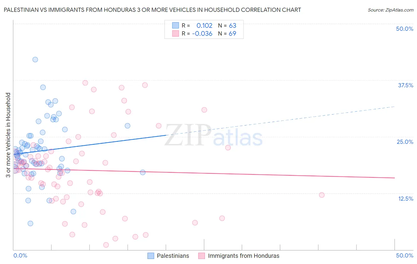 Palestinian vs Immigrants from Honduras 3 or more Vehicles in Household