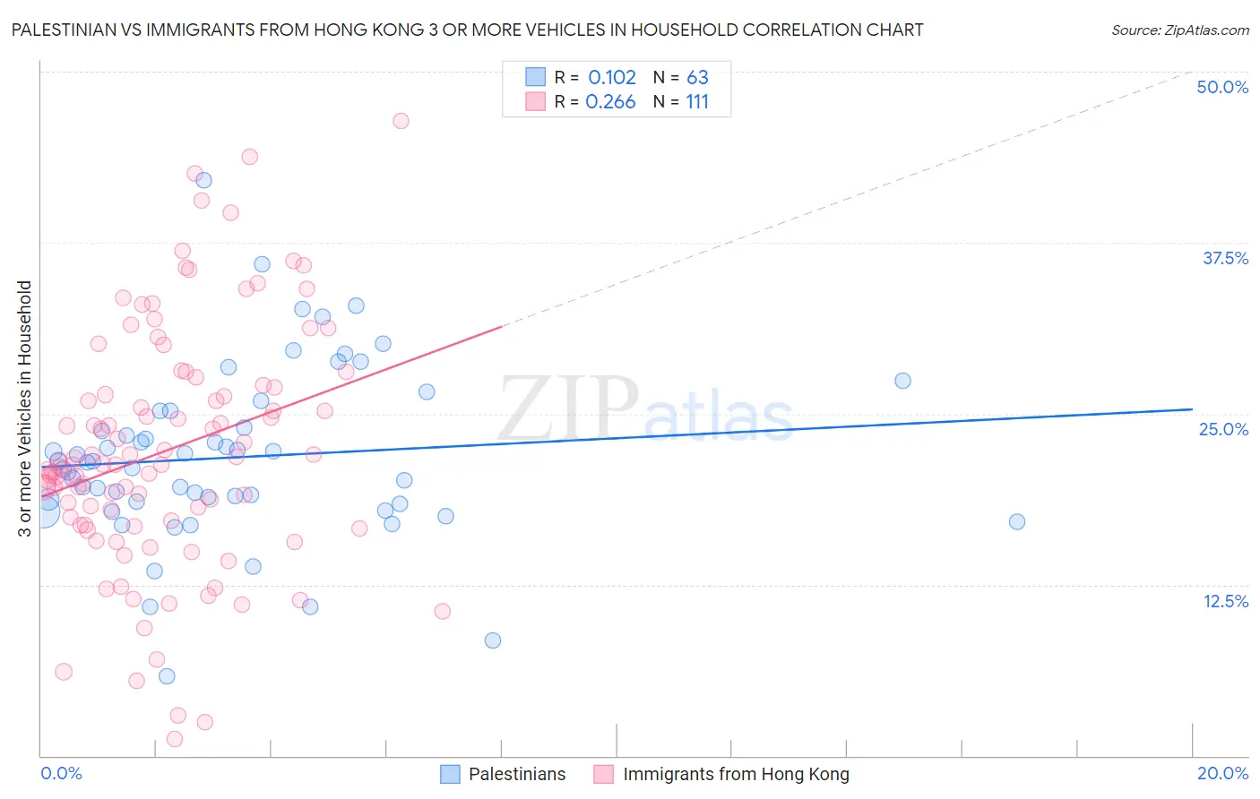Palestinian vs Immigrants from Hong Kong 3 or more Vehicles in Household