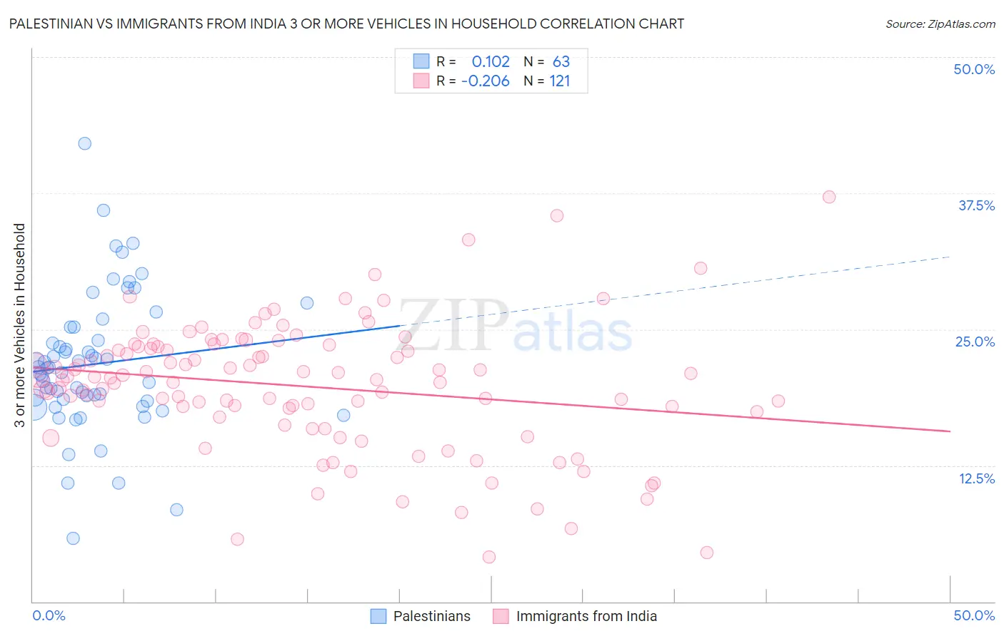 Palestinian vs Immigrants from India 3 or more Vehicles in Household