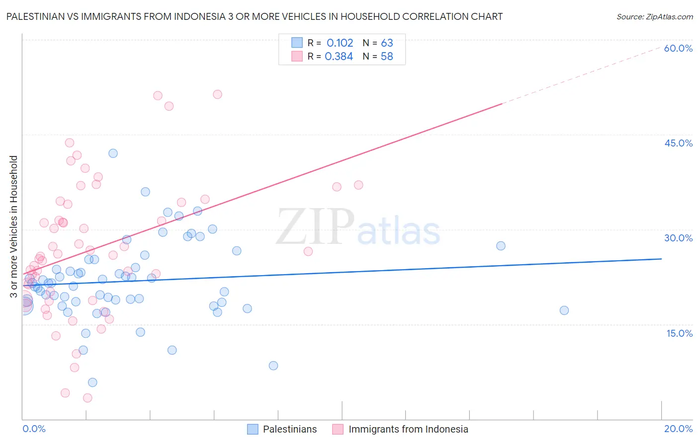 Palestinian vs Immigrants from Indonesia 3 or more Vehicles in Household