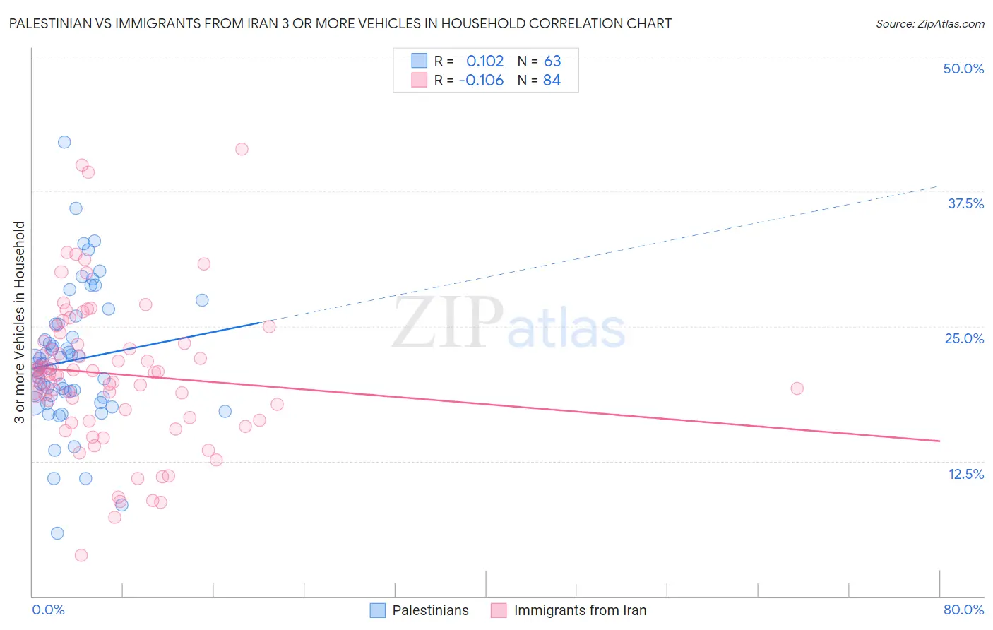 Palestinian vs Immigrants from Iran 3 or more Vehicles in Household