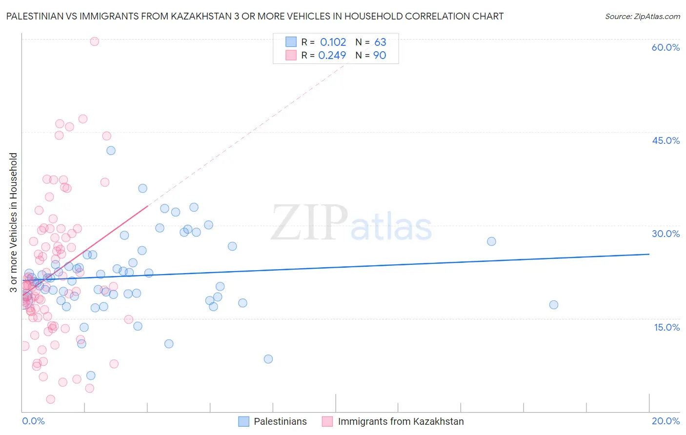 Palestinian vs Immigrants from Kazakhstan 3 or more Vehicles in Household