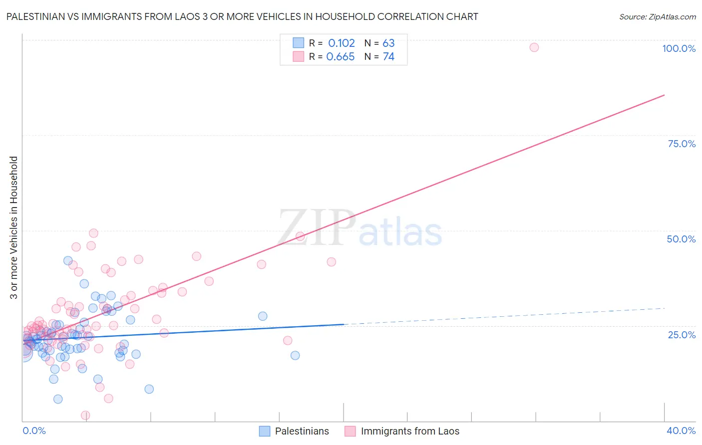 Palestinian vs Immigrants from Laos 3 or more Vehicles in Household