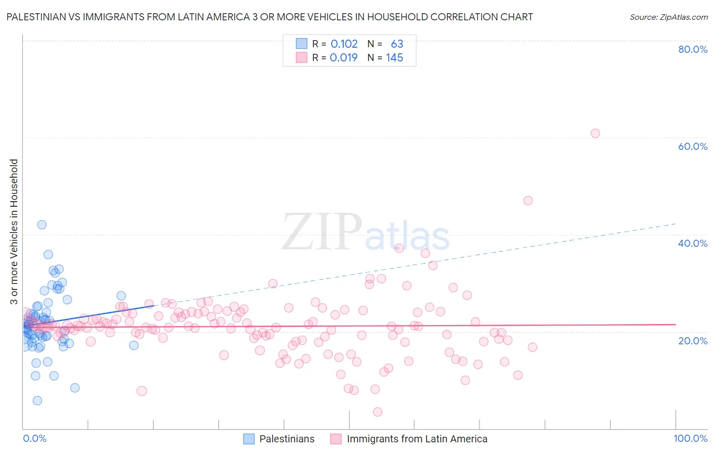 Palestinian vs Immigrants from Latin America 3 or more Vehicles in Household