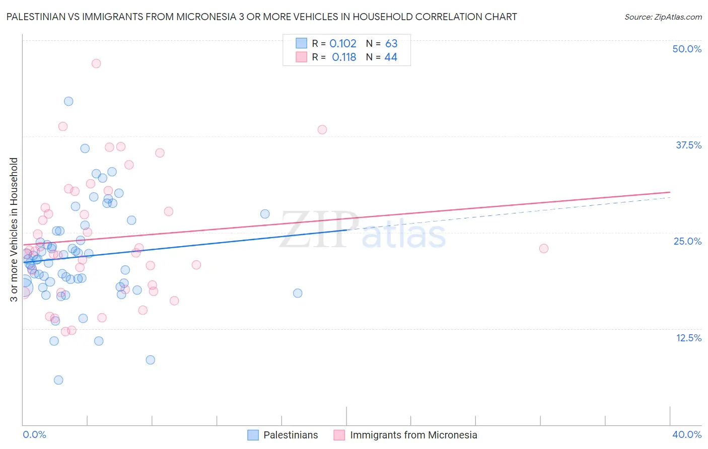 Palestinian vs Immigrants from Micronesia 3 or more Vehicles in Household