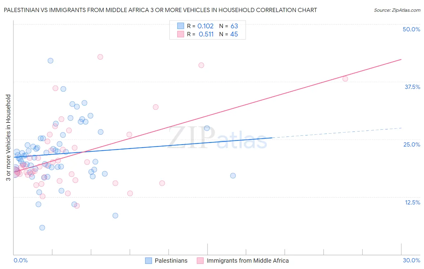 Palestinian vs Immigrants from Middle Africa 3 or more Vehicles in Household