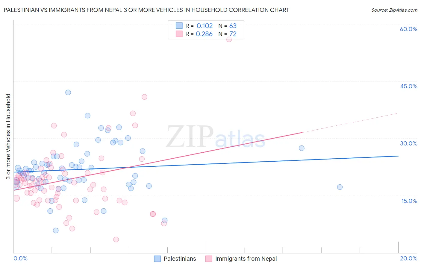 Palestinian vs Immigrants from Nepal 3 or more Vehicles in Household