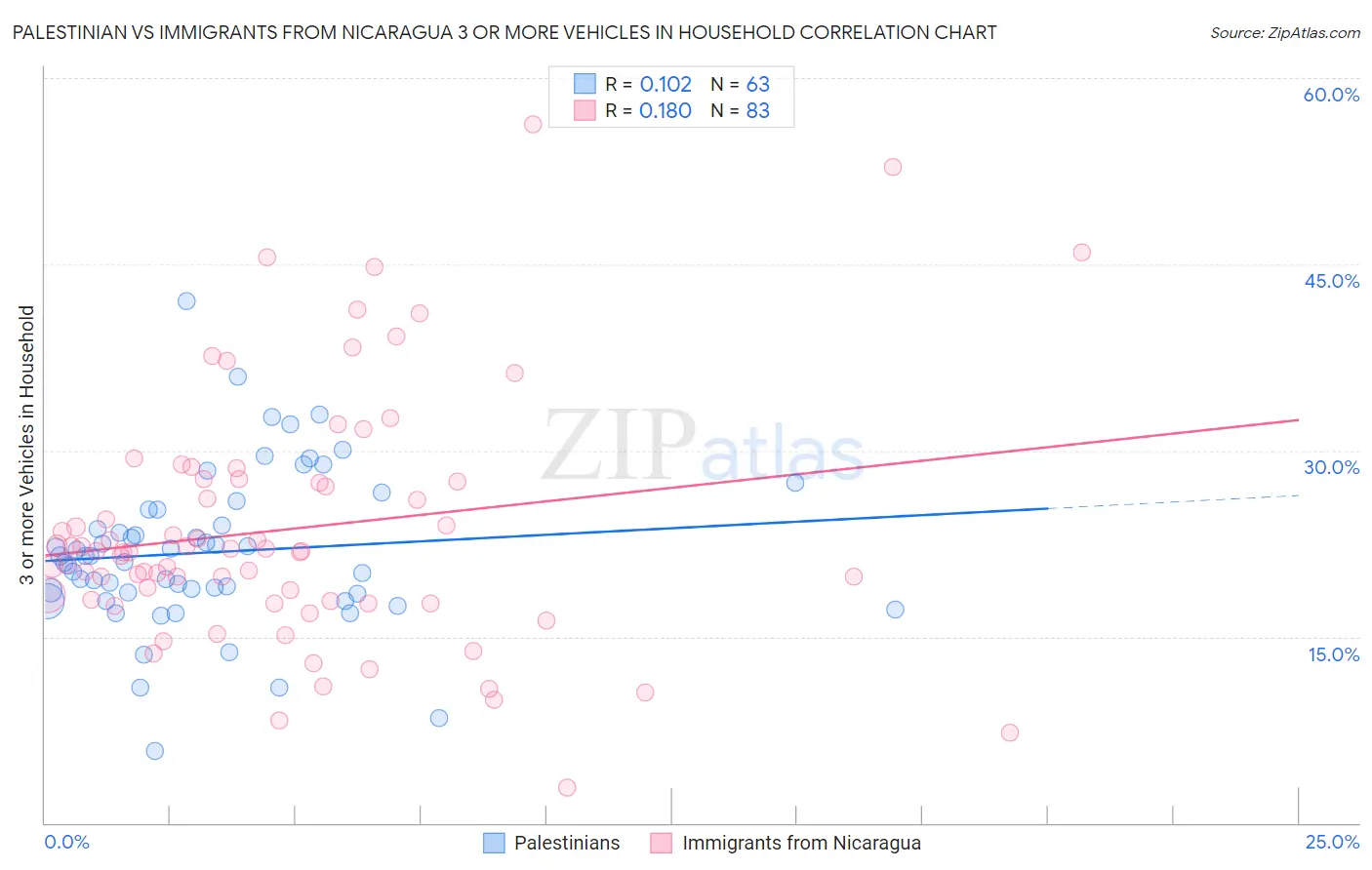 Palestinian vs Immigrants from Nicaragua 3 or more Vehicles in Household