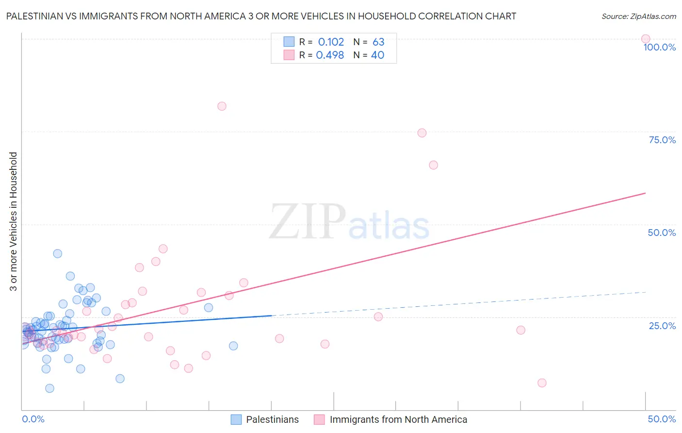 Palestinian vs Immigrants from North America 3 or more Vehicles in Household
