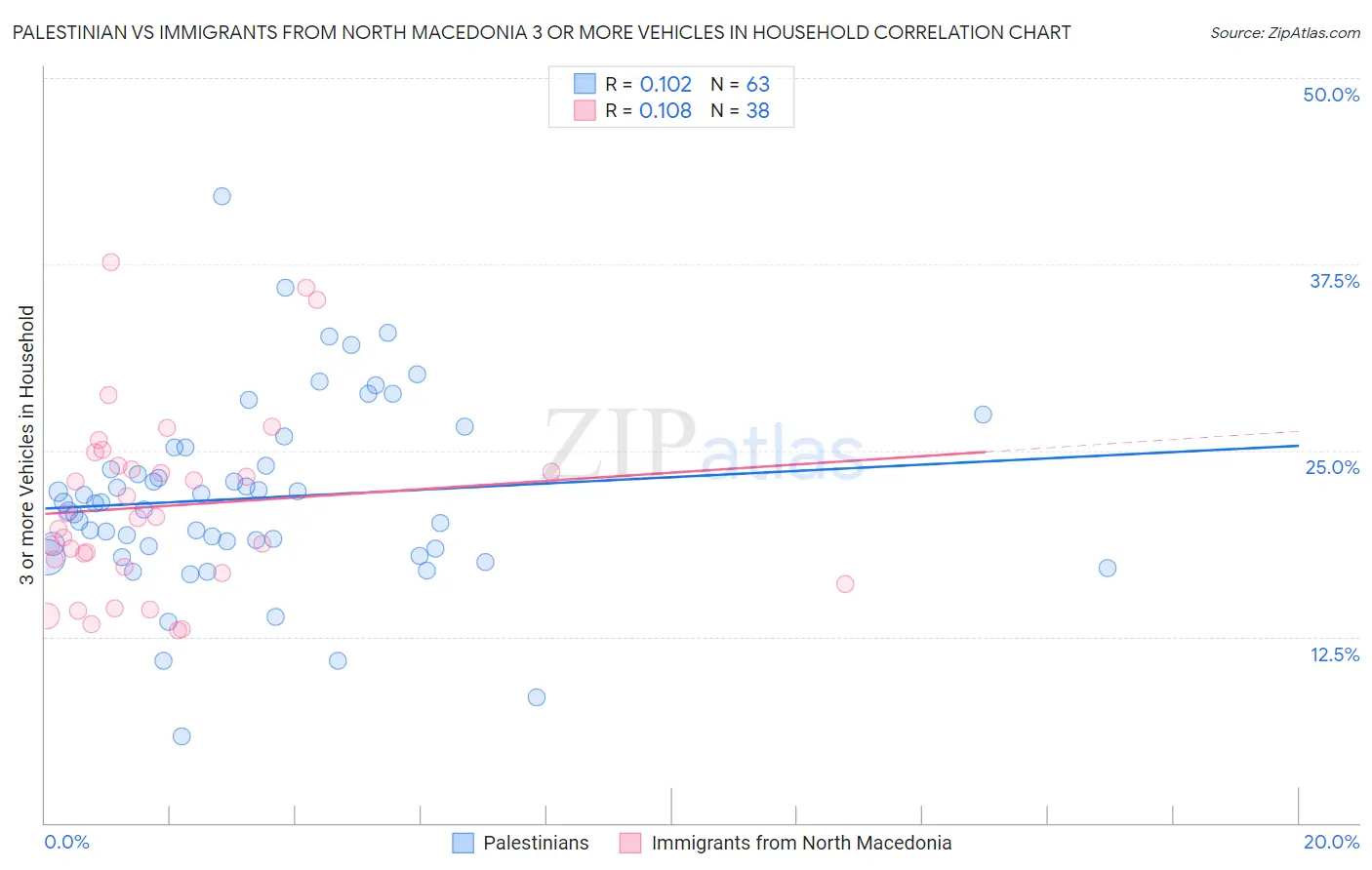 Palestinian vs Immigrants from North Macedonia 3 or more Vehicles in Household