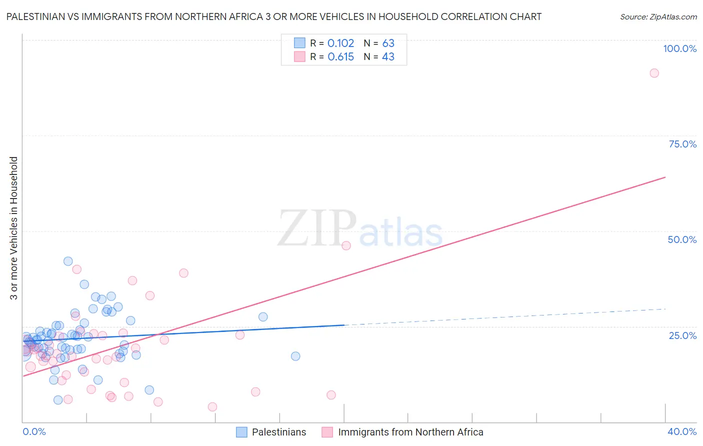 Palestinian vs Immigrants from Northern Africa 3 or more Vehicles in Household