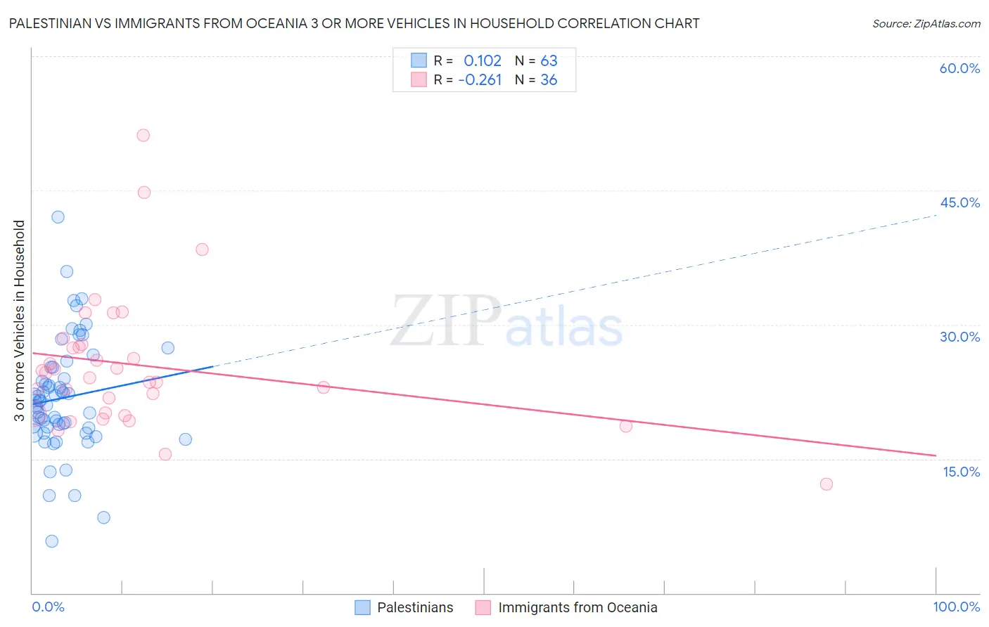 Palestinian vs Immigrants from Oceania 3 or more Vehicles in Household