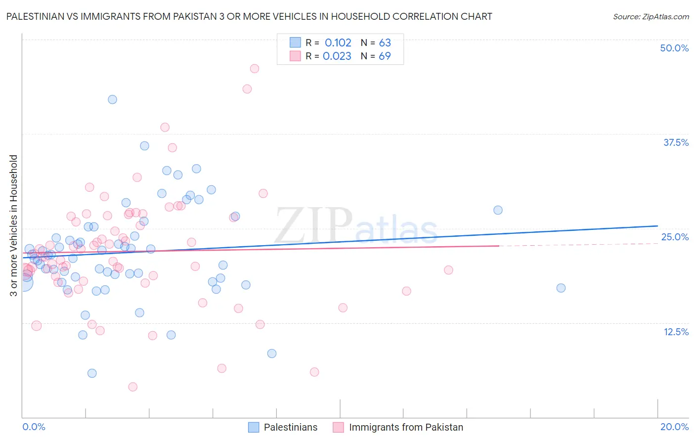Palestinian vs Immigrants from Pakistan 3 or more Vehicles in Household