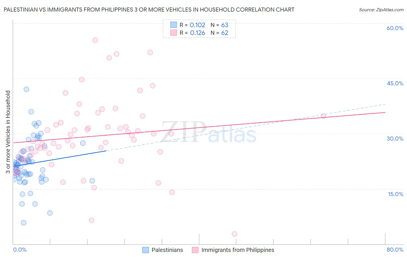 Palestinian vs Immigrants from Philippines 3 or more Vehicles in Household