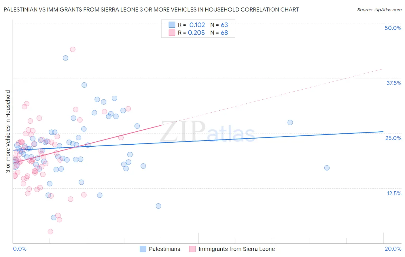 Palestinian vs Immigrants from Sierra Leone 3 or more Vehicles in Household
