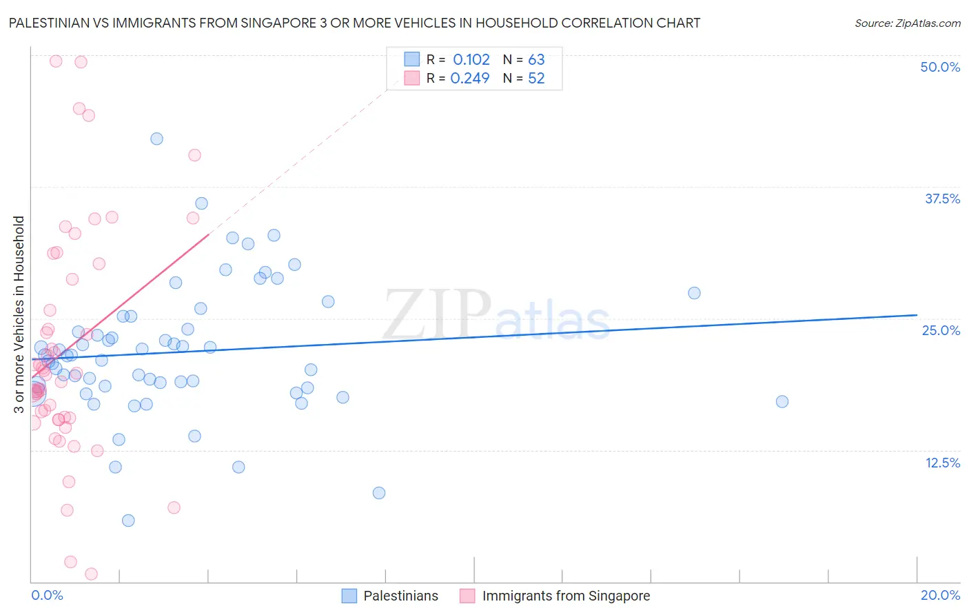 Palestinian vs Immigrants from Singapore 3 or more Vehicles in Household