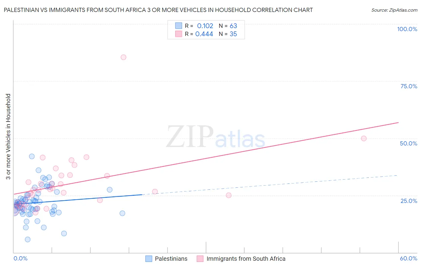 Palestinian vs Immigrants from South Africa 3 or more Vehicles in Household