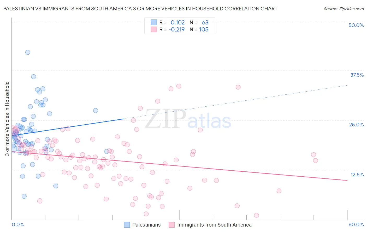 Palestinian vs Immigrants from South America 3 or more Vehicles in Household