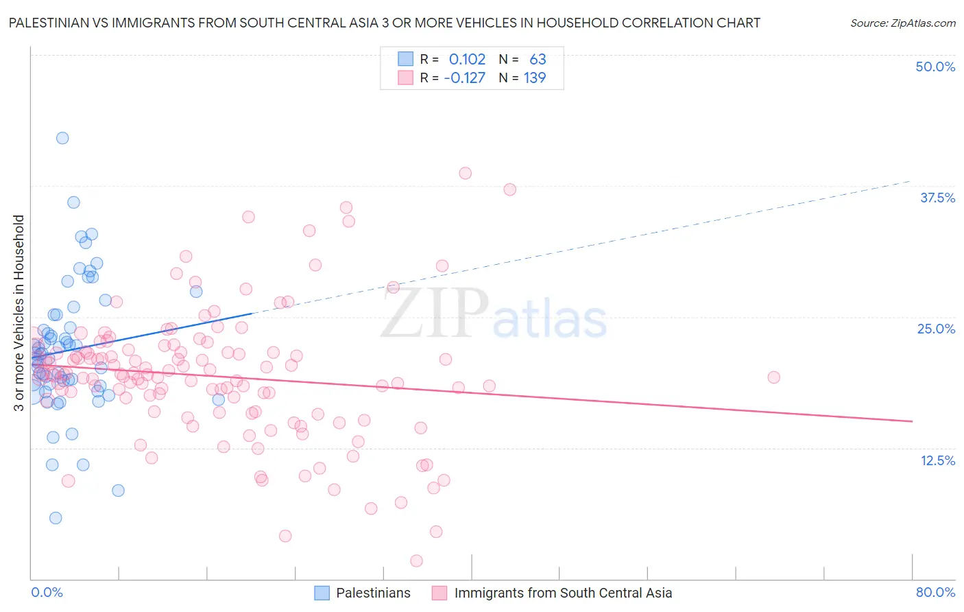 Palestinian vs Immigrants from South Central Asia 3 or more Vehicles in Household