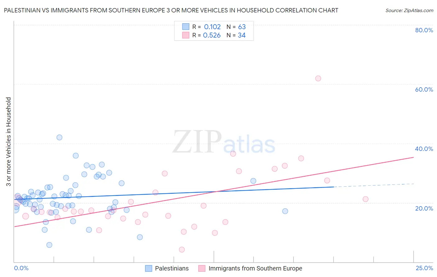Palestinian vs Immigrants from Southern Europe 3 or more Vehicles in Household