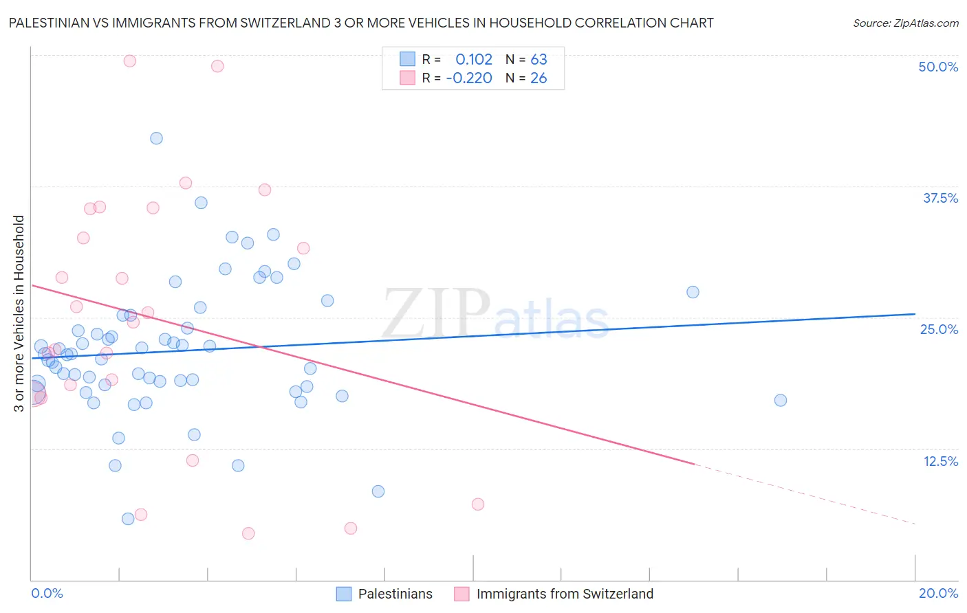 Palestinian vs Immigrants from Switzerland 3 or more Vehicles in Household