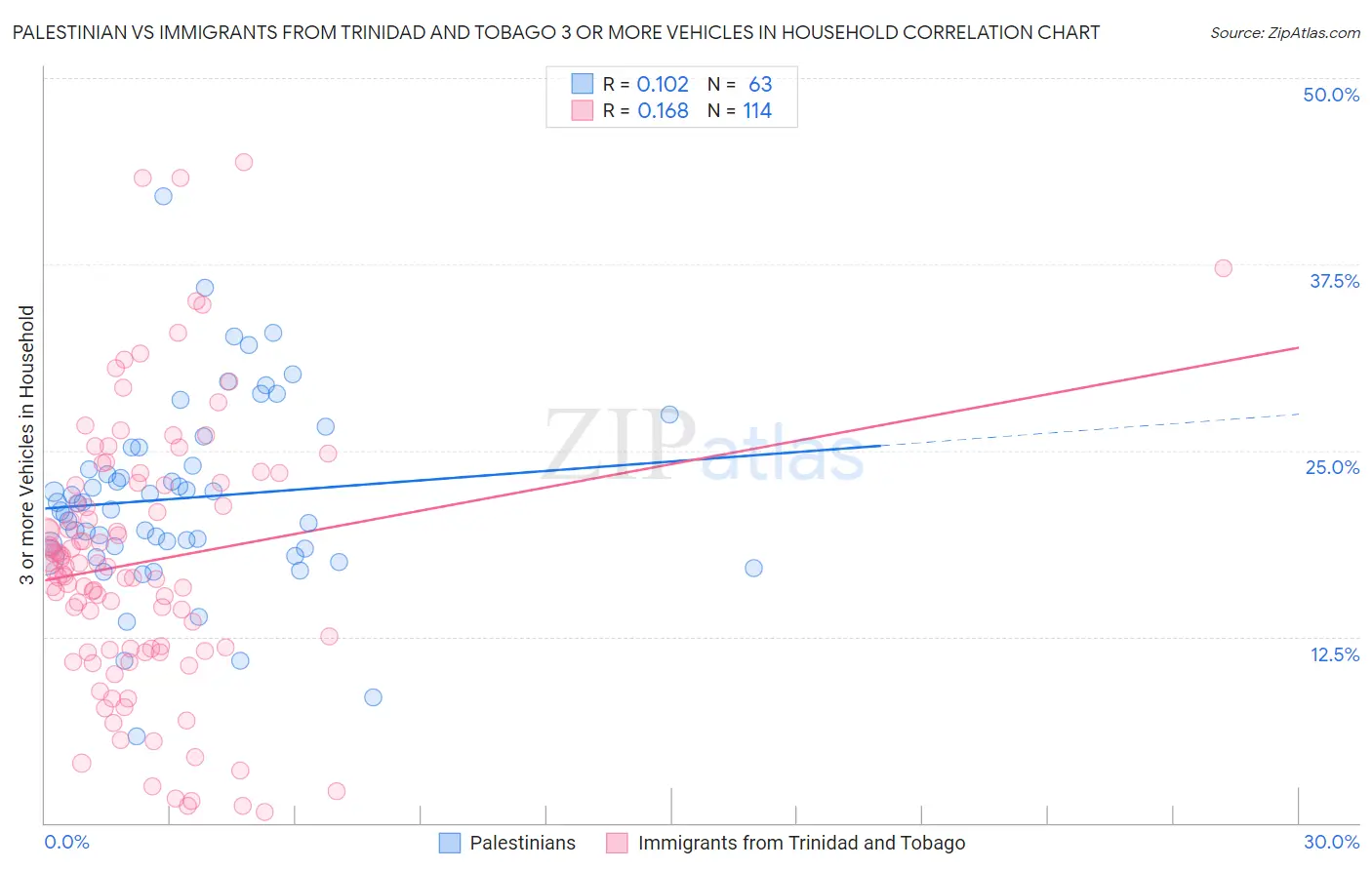 Palestinian vs Immigrants from Trinidad and Tobago 3 or more Vehicles in Household