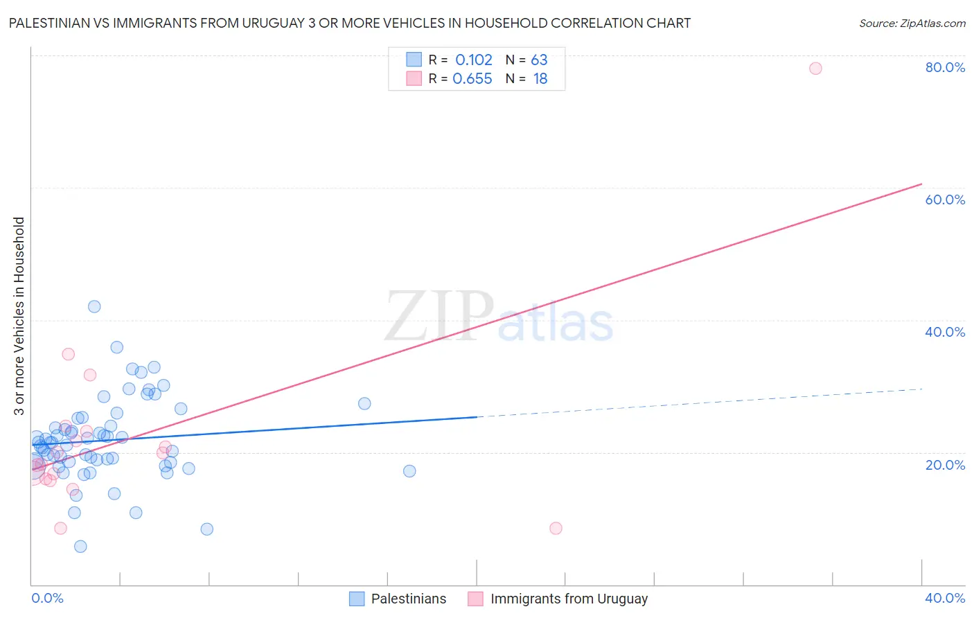 Palestinian vs Immigrants from Uruguay 3 or more Vehicles in Household