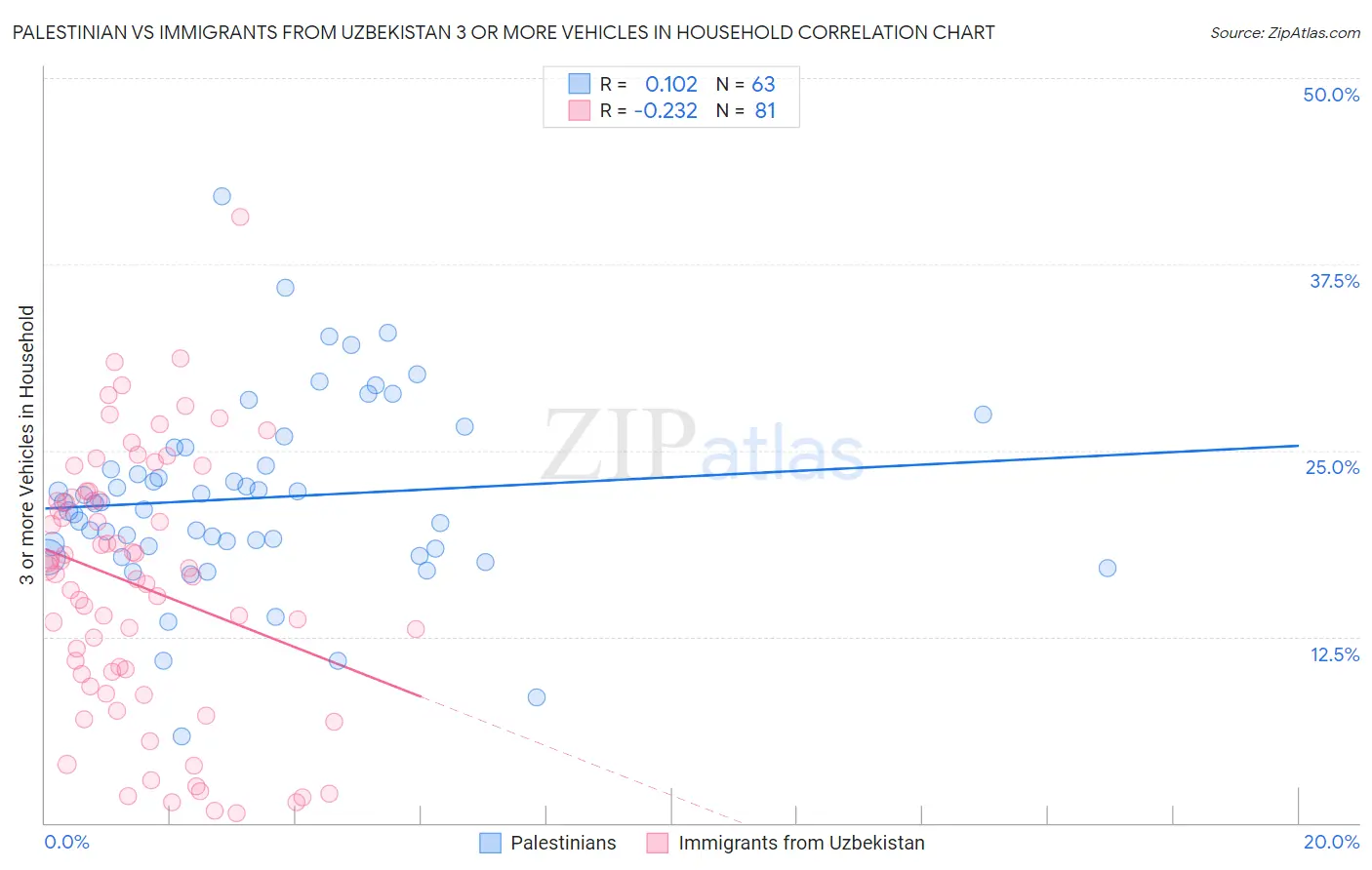 Palestinian vs Immigrants from Uzbekistan 3 or more Vehicles in Household