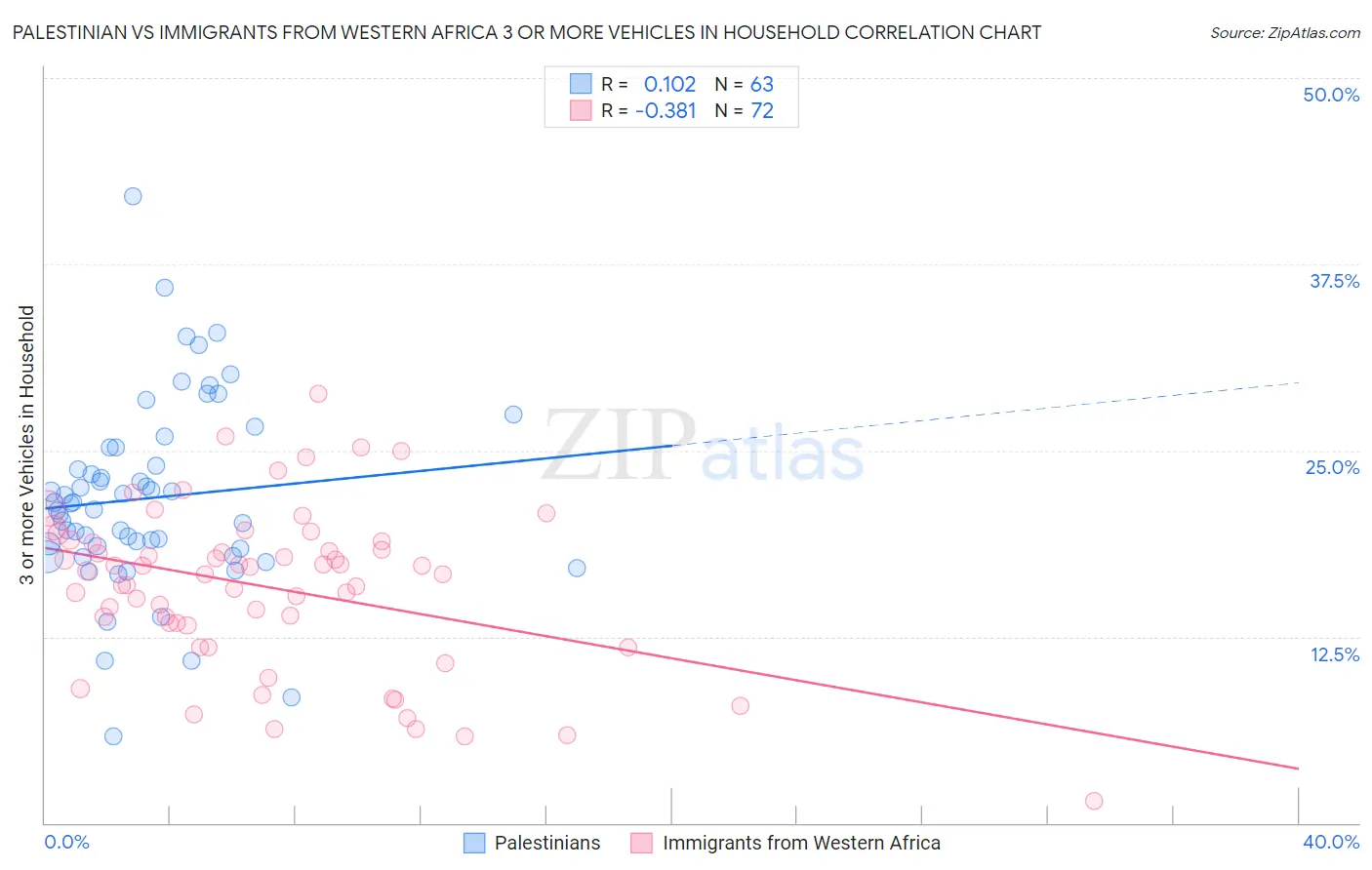 Palestinian vs Immigrants from Western Africa 3 or more Vehicles in Household
